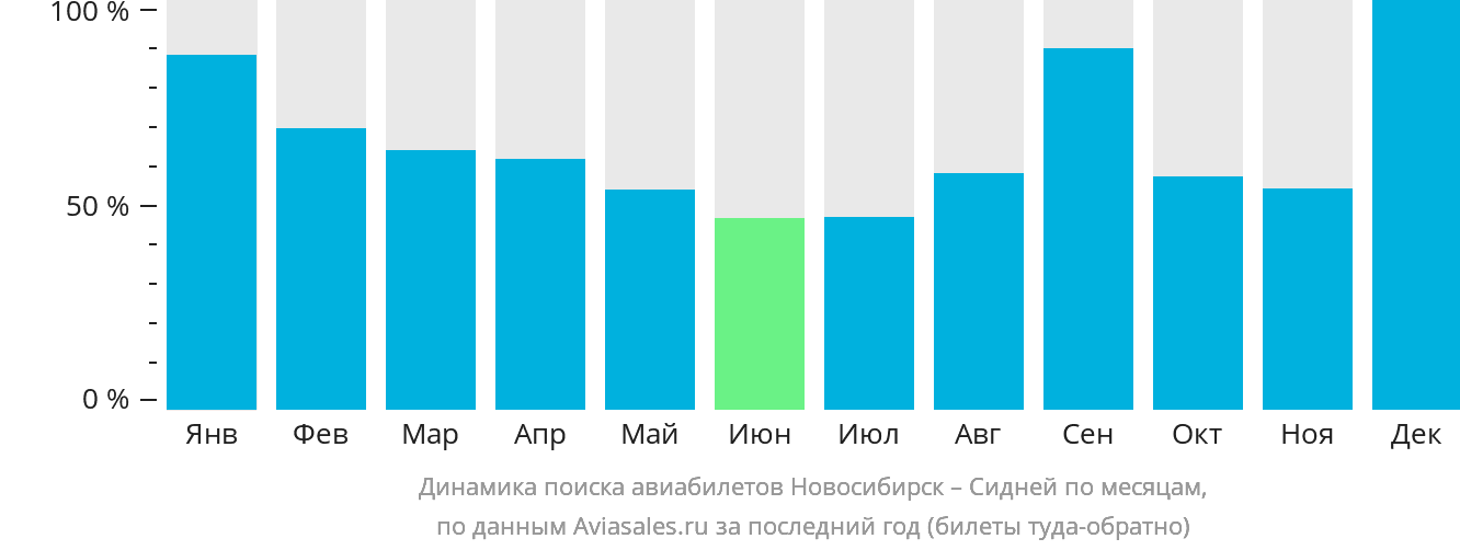 Динамика поиска авиабилетов из Новосибирска в Сидней по месяцам