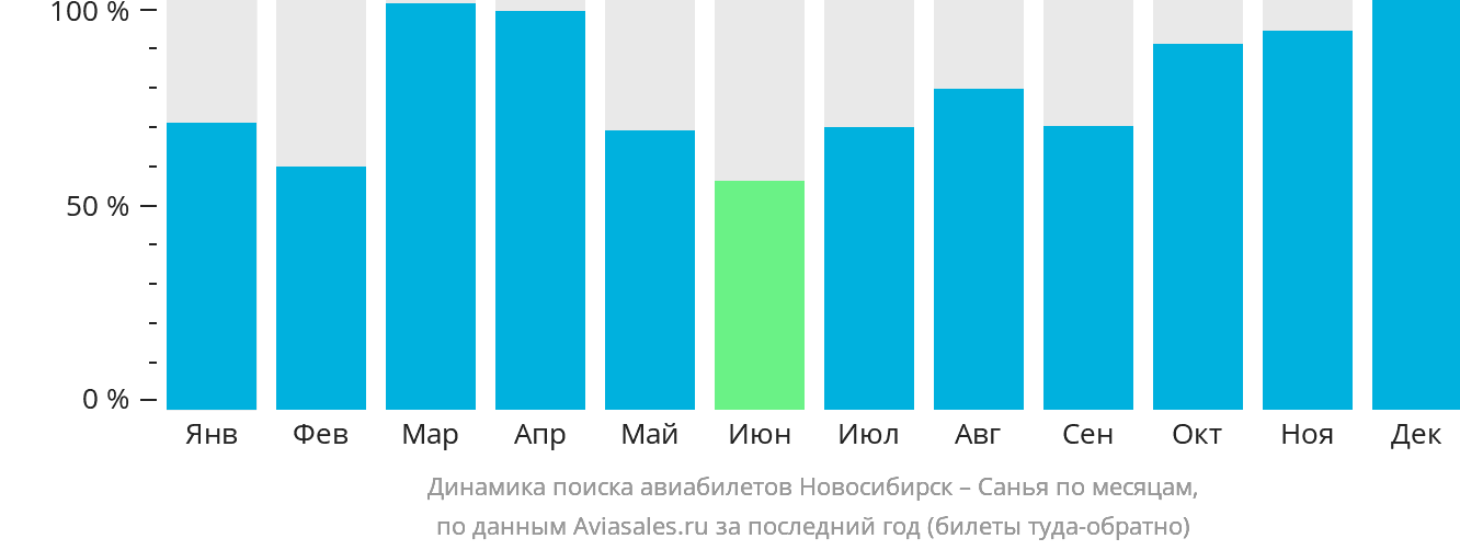 Динамика поиска авиабилетов из Новосибирска в Санья по месяцам