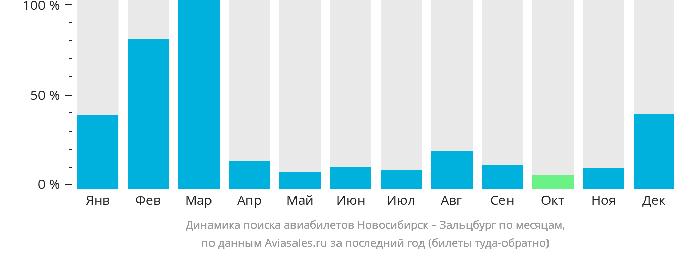 Динамика поиска авиабилетов из Новосибирска в Зальцбург по месяцам