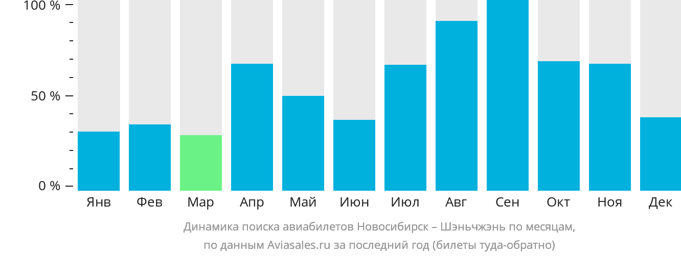 Динамика поиска авиабилетов из Новосибирска в Шэньчжэнь по месяцам
