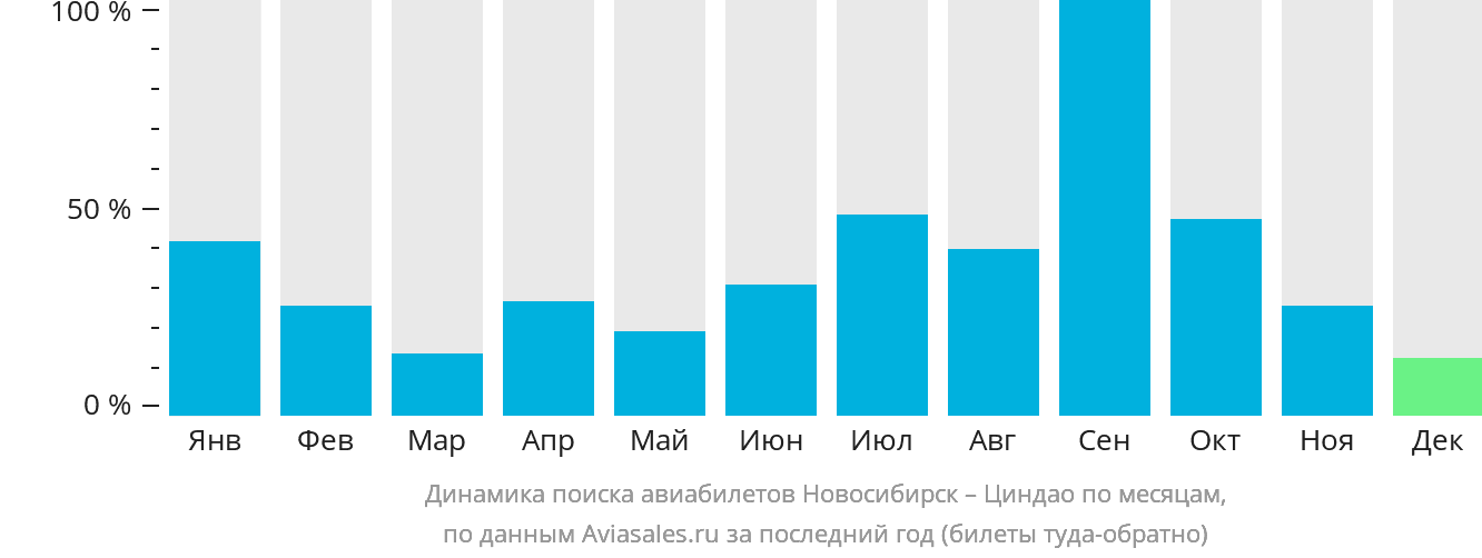 Динамика поиска авиабилетов из Новосибирска в Циндао по месяцам