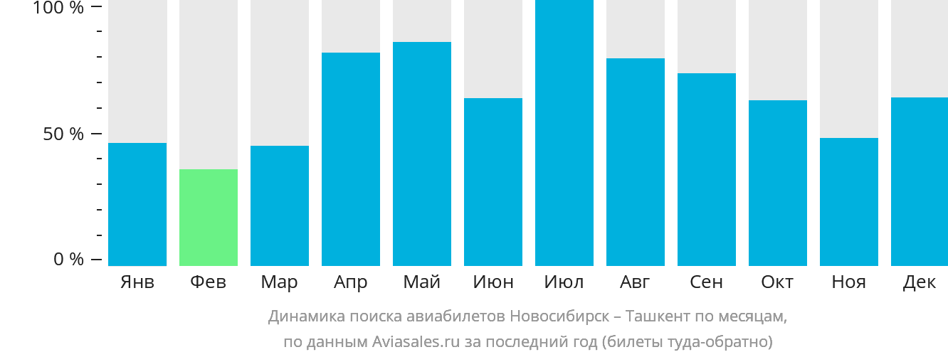 Динамика поиска авиабилетов из Новосибирска в Ташкент по месяцам