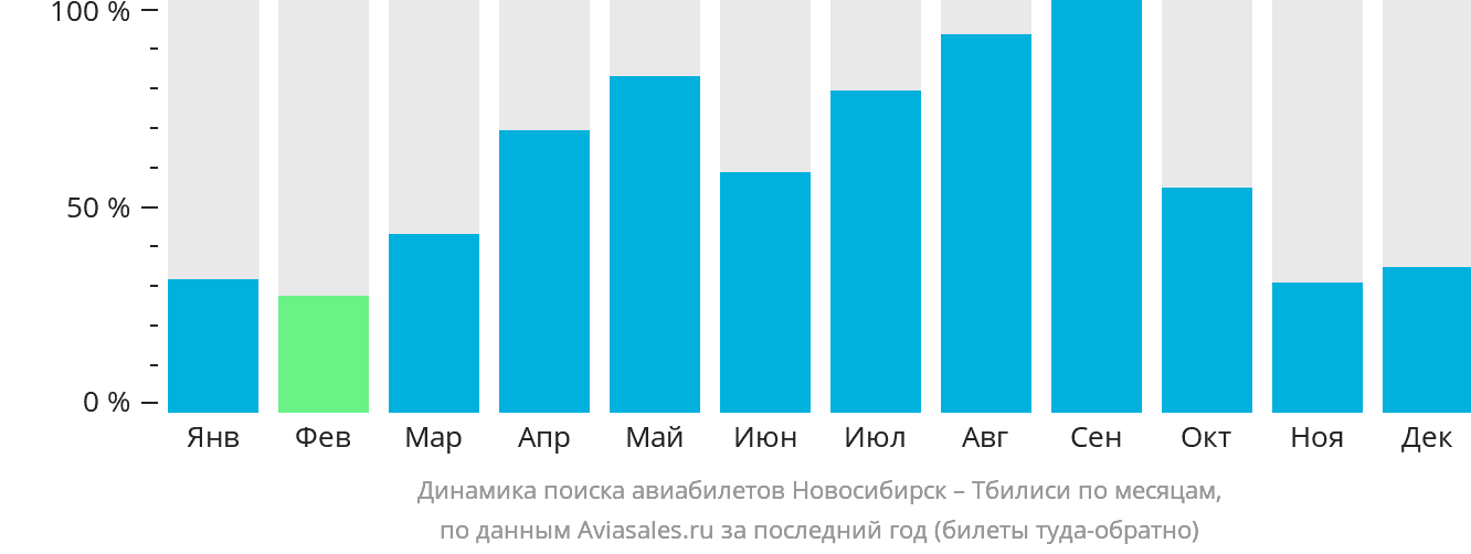 Динамика поиска авиабилетов из Новосибирска в Тбилиси по месяцам