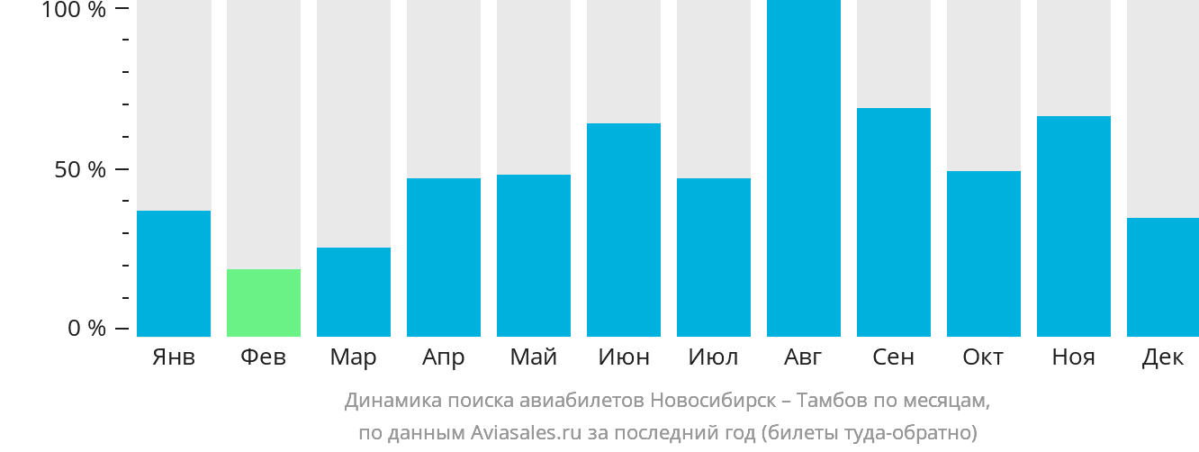 Динамика поиска авиабилетов из Новосибирска в Тамбов по месяцам
