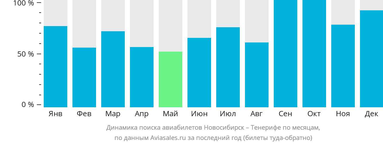 Динамика поиска авиабилетов из Новосибирска на Тенерифе по месяцам