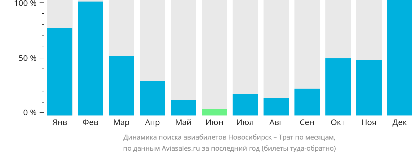 Динамика поиска авиабилетов из Новосибирска в Трат по месяцам