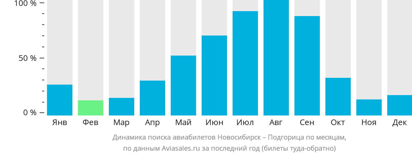 Динамика поиска авиабилетов из Новосибирска в Подгорицу по месяцам
