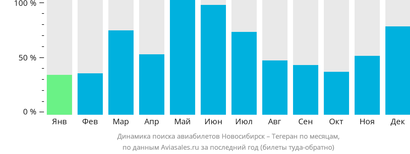 Динамика поиска авиабилетов из Новосибирска в Тегеран по месяцам