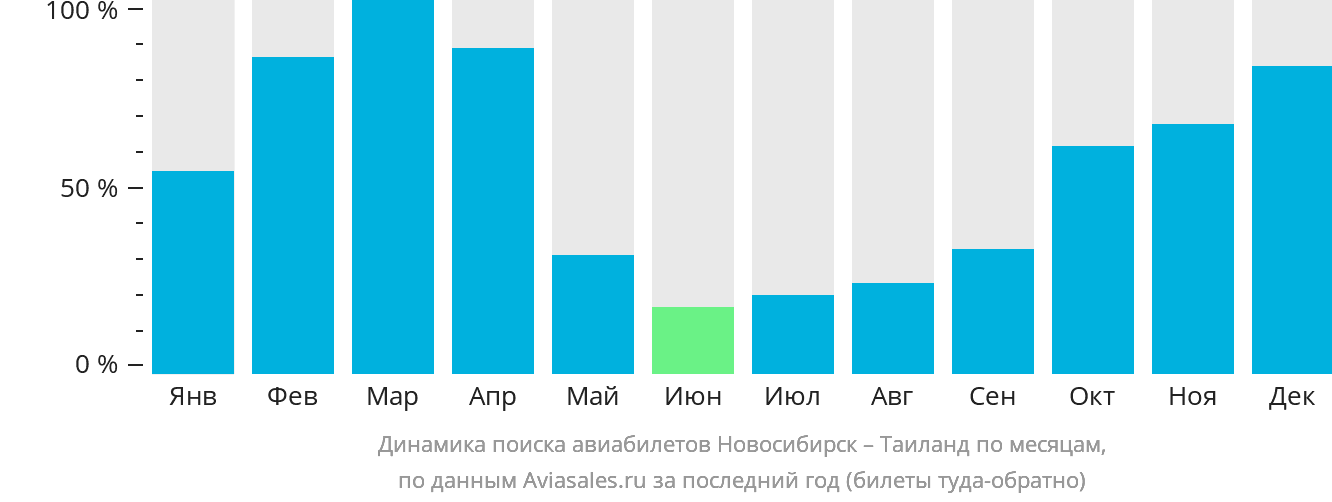 Динамика поиска авиабилетов из Новосибирска в Таиланд по месяцам