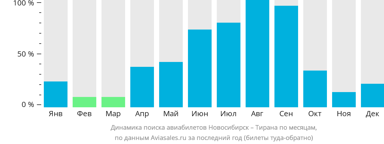 Динамика поиска авиабилетов из Новосибирска в Тирану по месяцам
