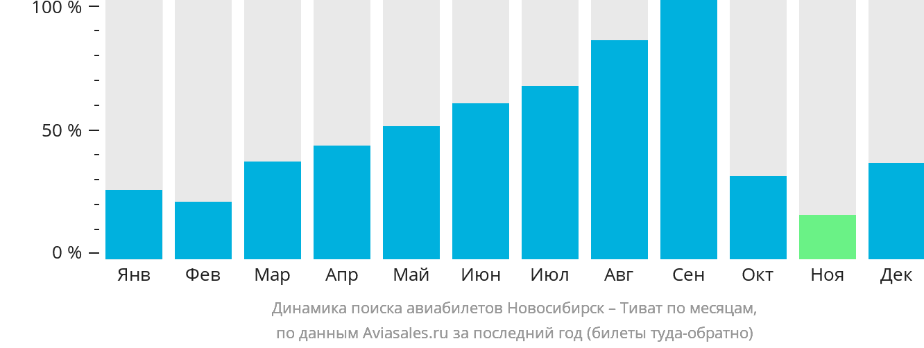 Динамика поиска авиабилетов из Новосибирска в Тиват по месяцам