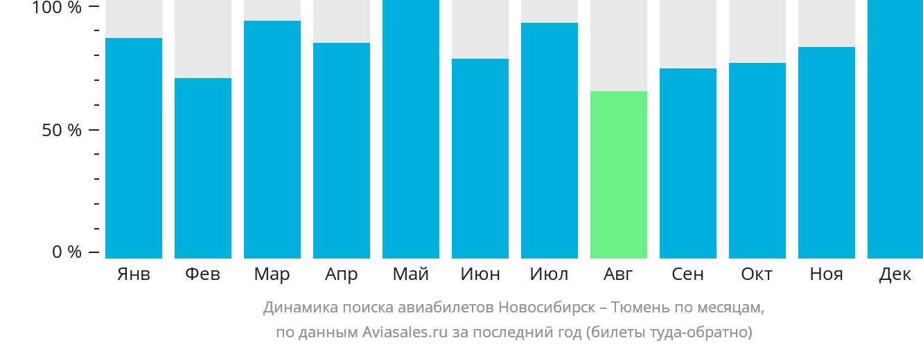 Динамика поиска авиабилетов из Новосибирска в Тюмень по месяцам