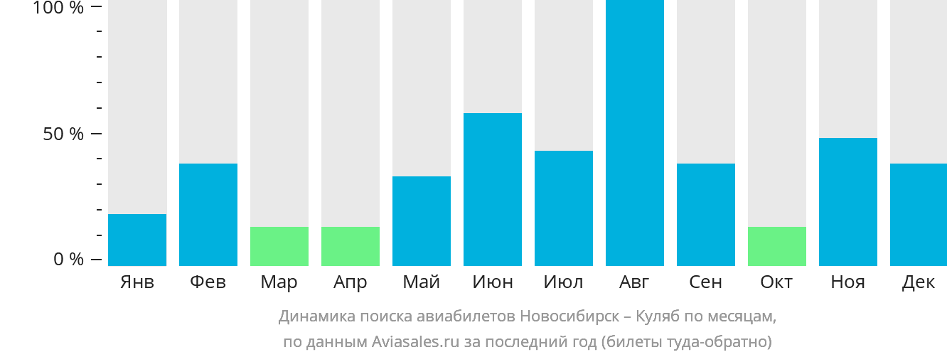 Динамика поиска авиабилетов из Новосибирска в Куляб по месяцам