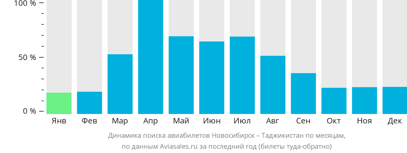 Динамика поиска авиабилетов из Новосибирска в Таджикистан по месяцам