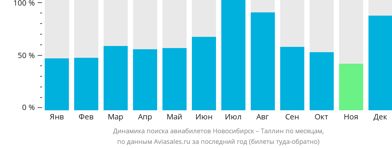 Динамика поиска авиабилетов из Новосибирска в Таллин по месяцам