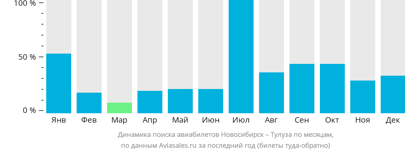 Динамика поиска авиабилетов из Новосибирска в Тулузу по месяцам