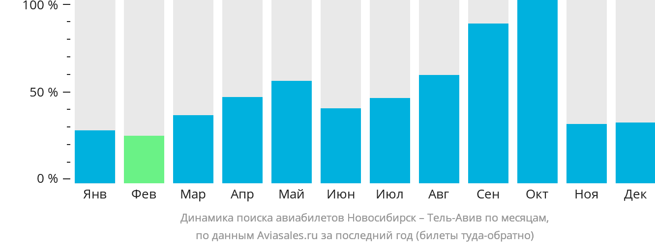 Динамика поиска авиабилетов из Новосибирска в Тель-Авив по месяцам