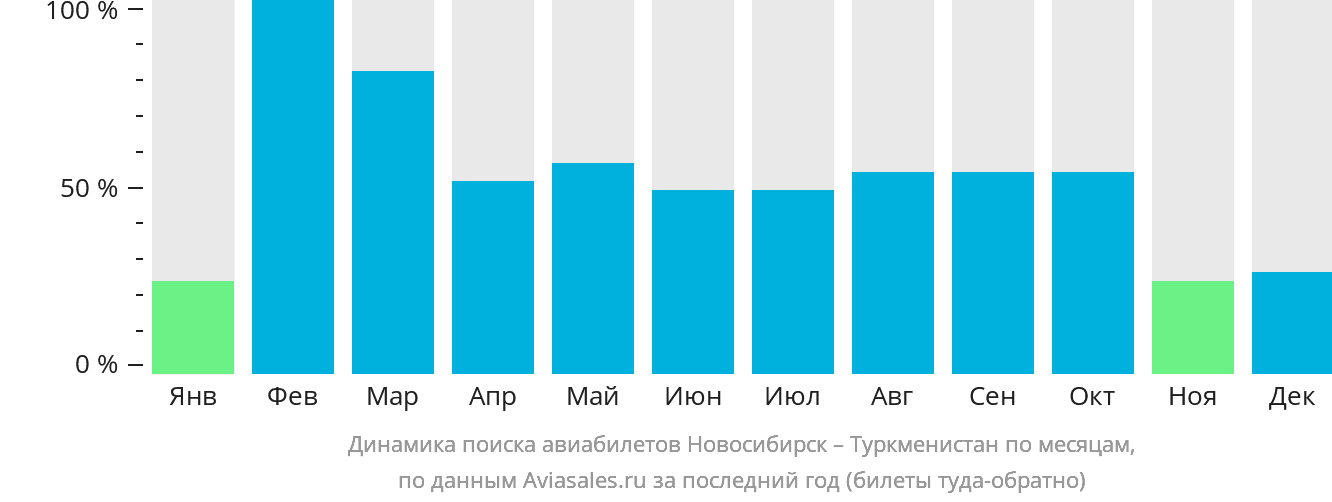 Динамика поиска авиабилетов из Новосибирска в Туркменистан по месяцам