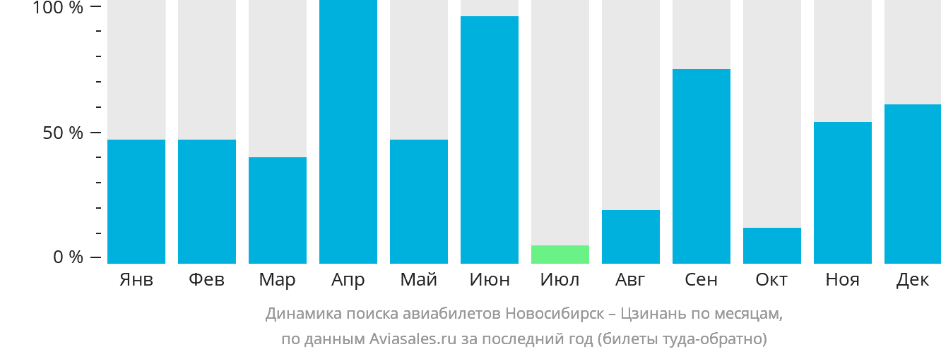 Динамика поиска авиабилетов из Новосибирска в Цзинань по месяцам