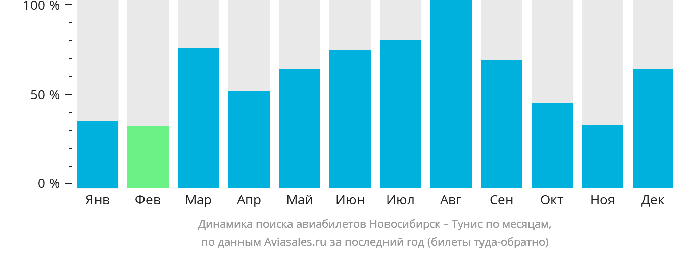 Динамика поиска авиабилетов из Новосибирска в Тунис по месяцам