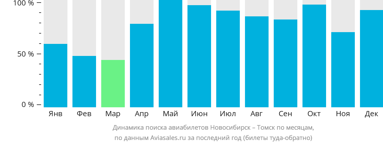 Динамика поиска авиабилетов из Новосибирска в Томск по месяцам