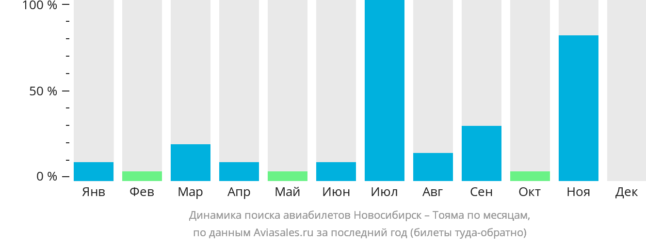 Динамика поиска авиабилетов из Новосибирска в Тояму по месяцам