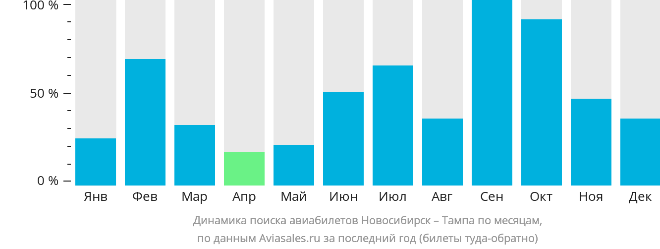 Динамика поиска авиабилетов из Новосибирска в Тампу по месяцам
