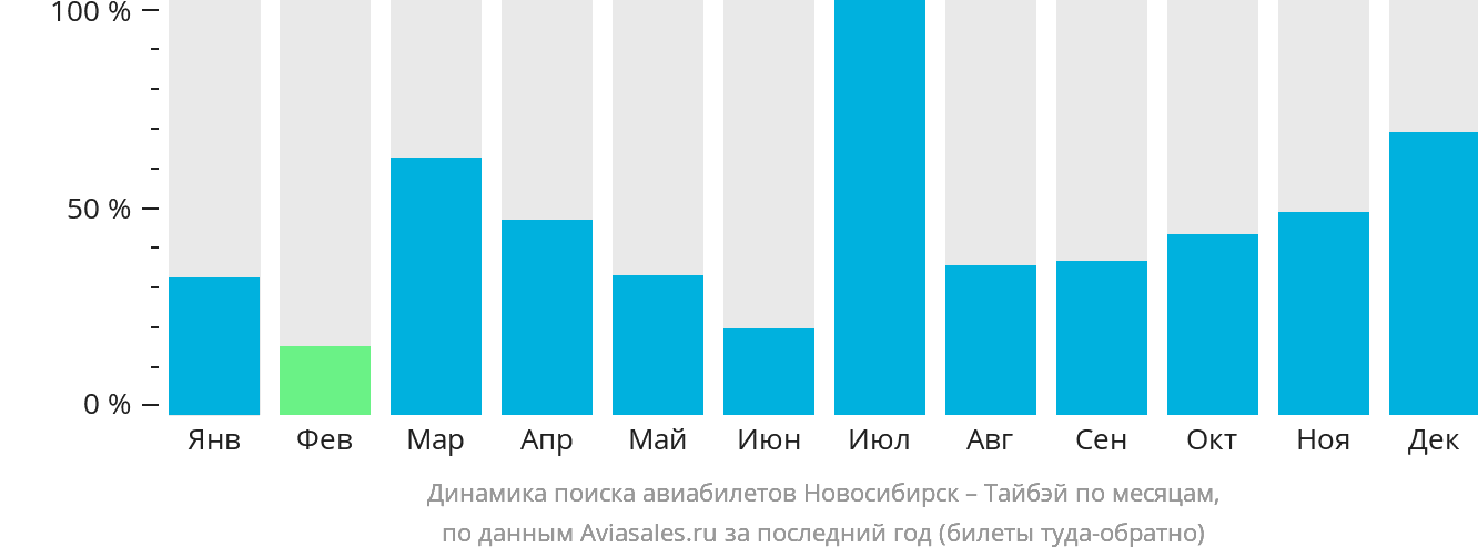 Динамика поиска авиабилетов из Новосибирска в Тайбэй по месяцам