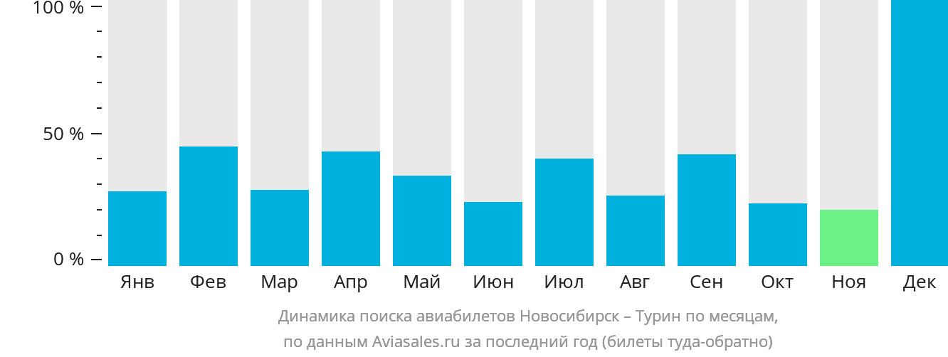 Динамика поиска авиабилетов из Новосибирска в Турин по месяцам