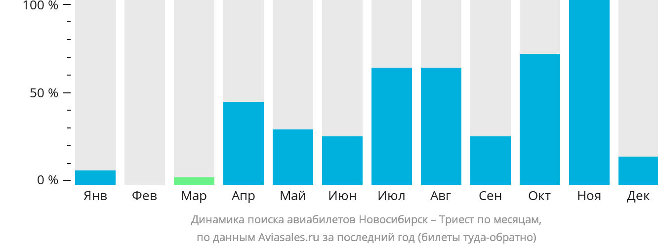 Динамика поиска авиабилетов из Новосибирска в Триест по месяцам