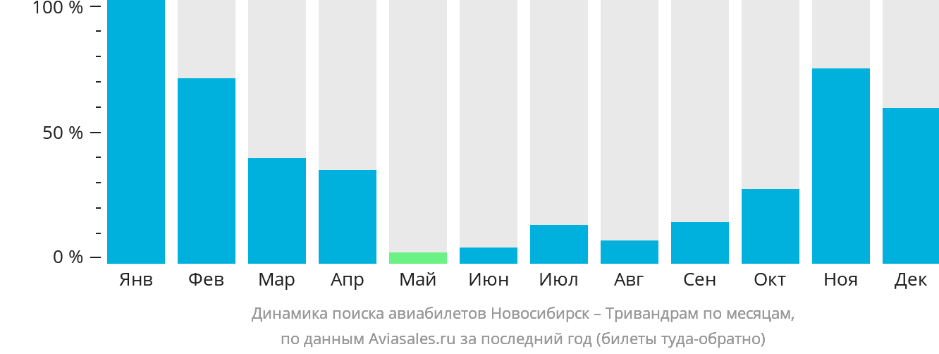 Динамика поиска авиабилетов из Новосибирска в Тривандрам по месяцам