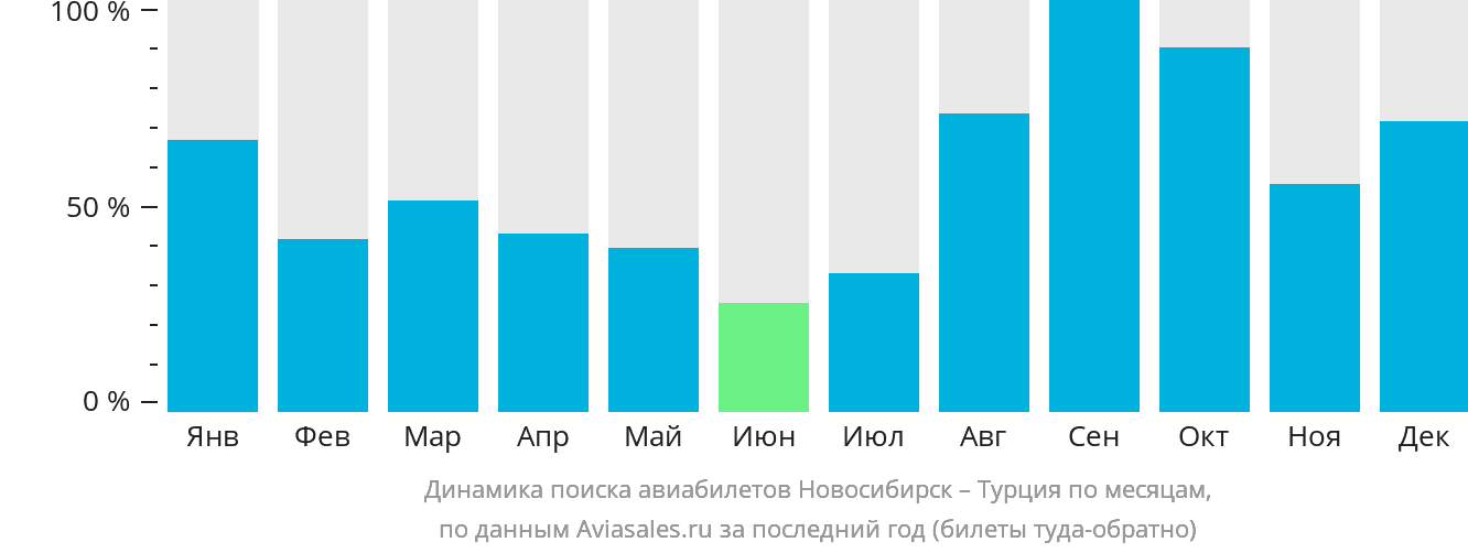 Динамика поиска авиабилетов из Новосибирска в Турцию по месяцам