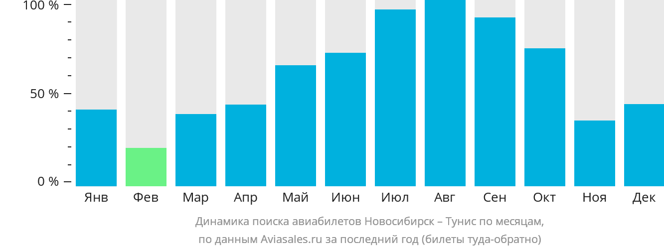 Динамика поиска авиабилетов из Новосибирска в Тунис по месяцам