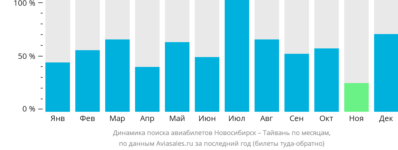 Динамика поиска авиабилетов из Новосибирска на Тайвань по месяцам