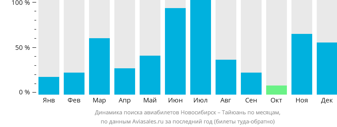 Динамика поиска авиабилетов из Новосибирска в Тайюань по месяцам