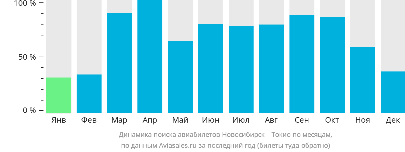 Динамика поиска авиабилетов из Новосибирска в Токио по месяцам