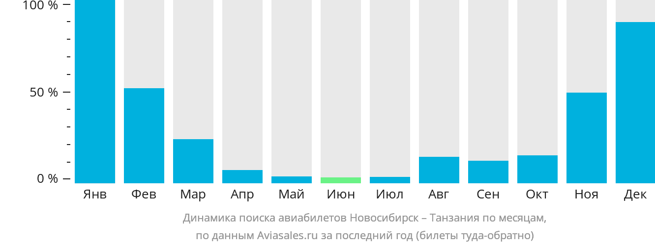 Динамика поиска авиабилетов из Новосибирска в Танзанию по месяцам