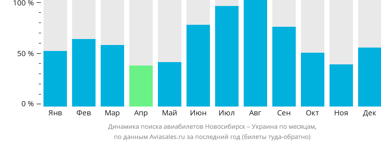 Динамика поиска авиабилетов из Новосибирска в Украину по месяцам