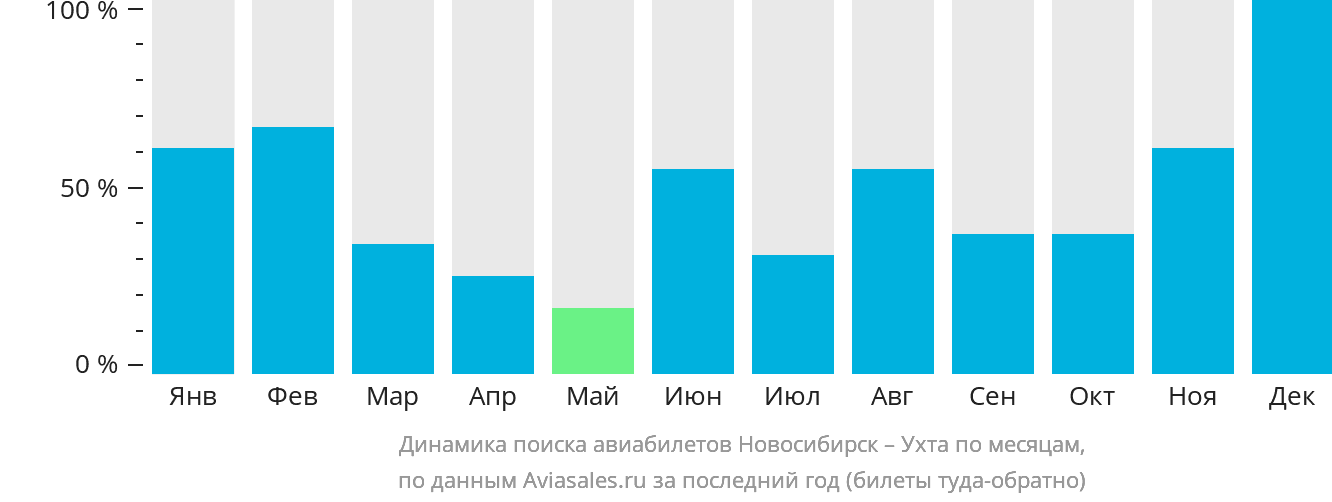 Динамика поиска авиабилетов из Новосибирска в Ухту по месяцам