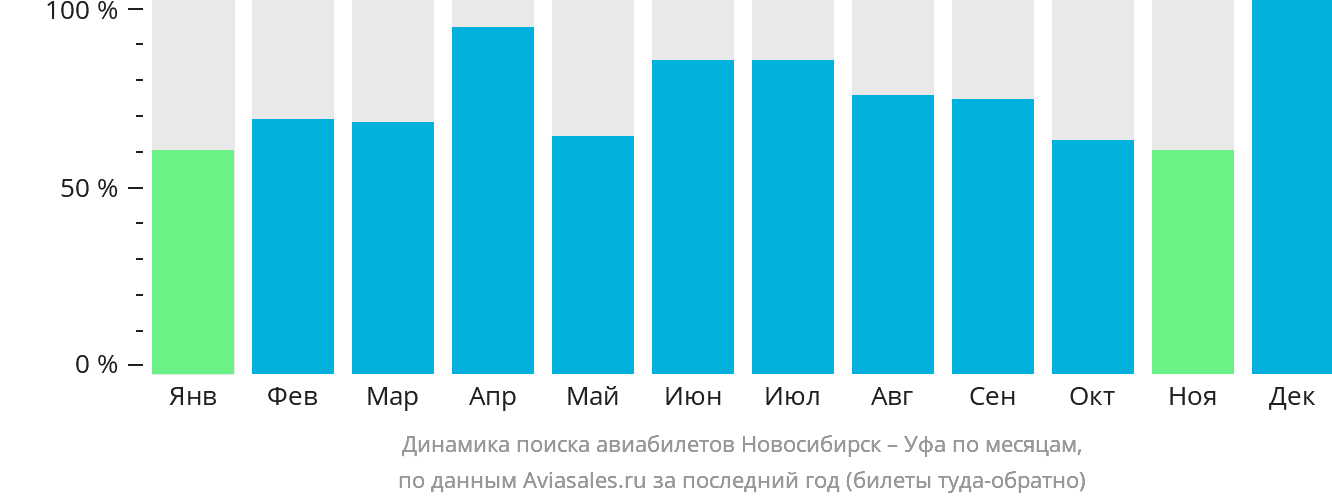 Динамика поиска авиабилетов из Новосибирска в Уфу по месяцам