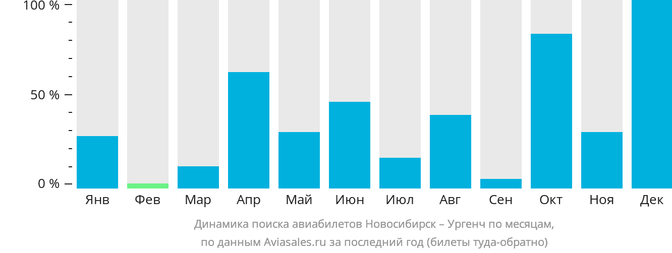 Динамика поиска авиабилетов из Новосибирска в Ургенч по месяцам