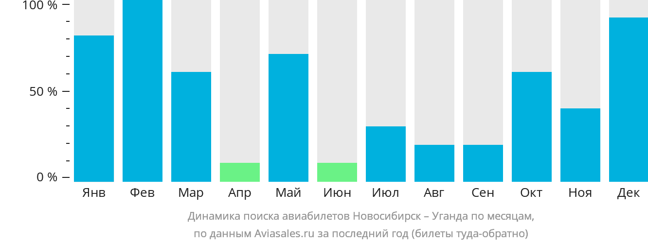 Динамика поиска авиабилетов из Новосибирска в Уганду по месяцам