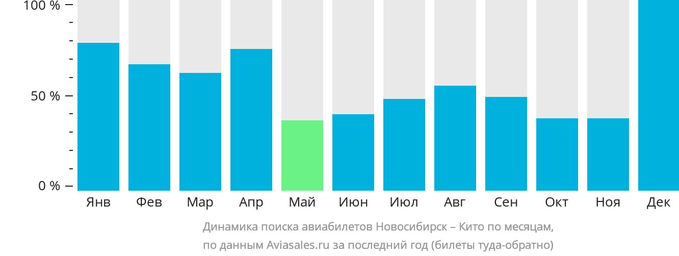 Динамика поиска авиабилетов из Новосибирска в Кито по месяцам