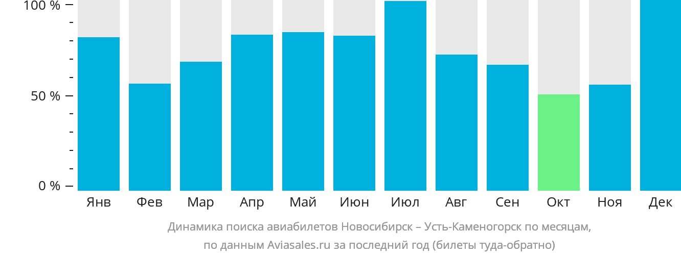 Динамика поиска авиабилетов из Новосибирска в Усть-Каменогорск по месяцам