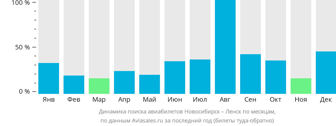 Динамика поиска авиабилетов из Новосибирска в Ленск по месяцам