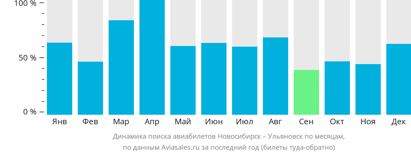 Динамика поиска авиабилетов из Новосибирска в Ульяновск по месяцам