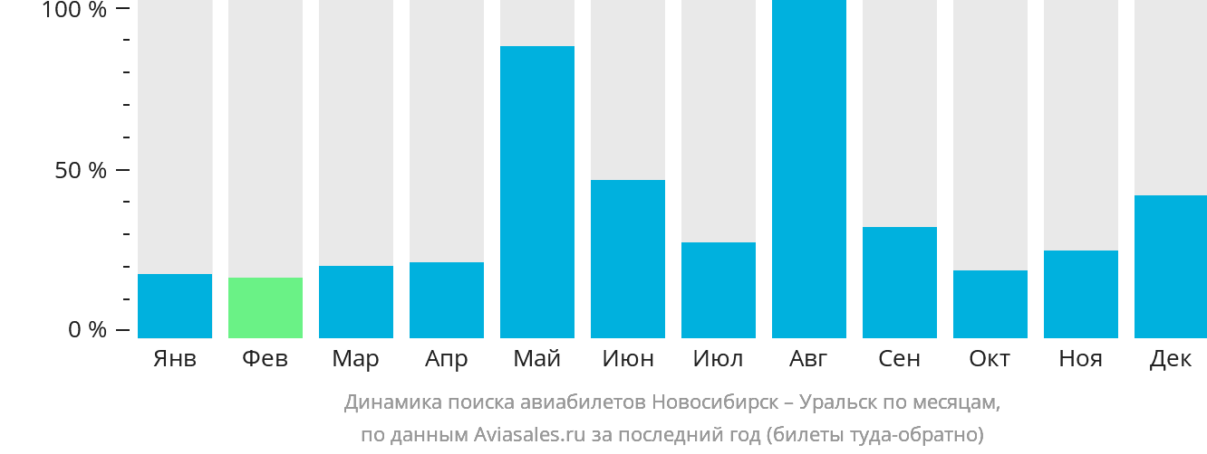 Динамика поиска авиабилетов из Новосибирска в Уральск по месяцам