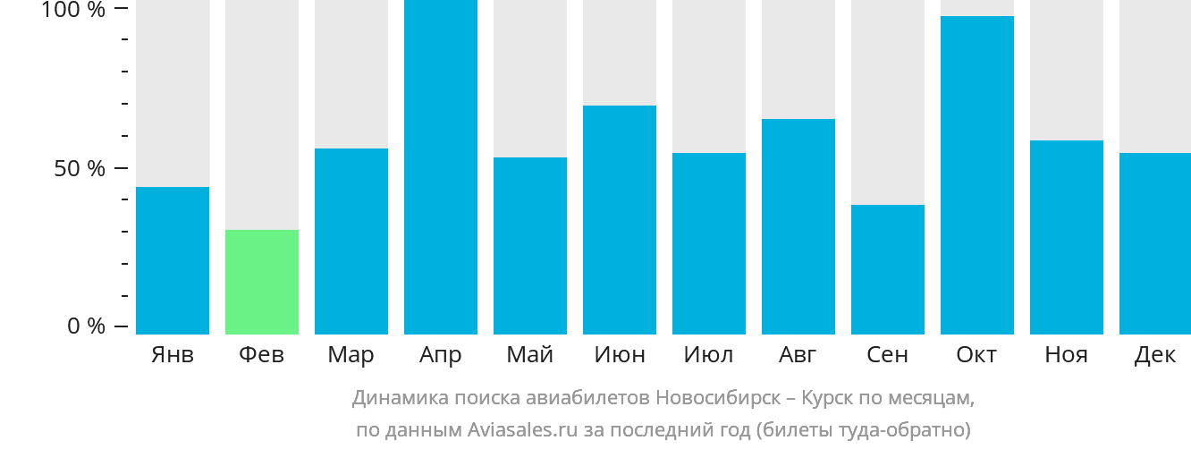 Динамика поиска авиабилетов из Новосибирска в Курск по месяцам