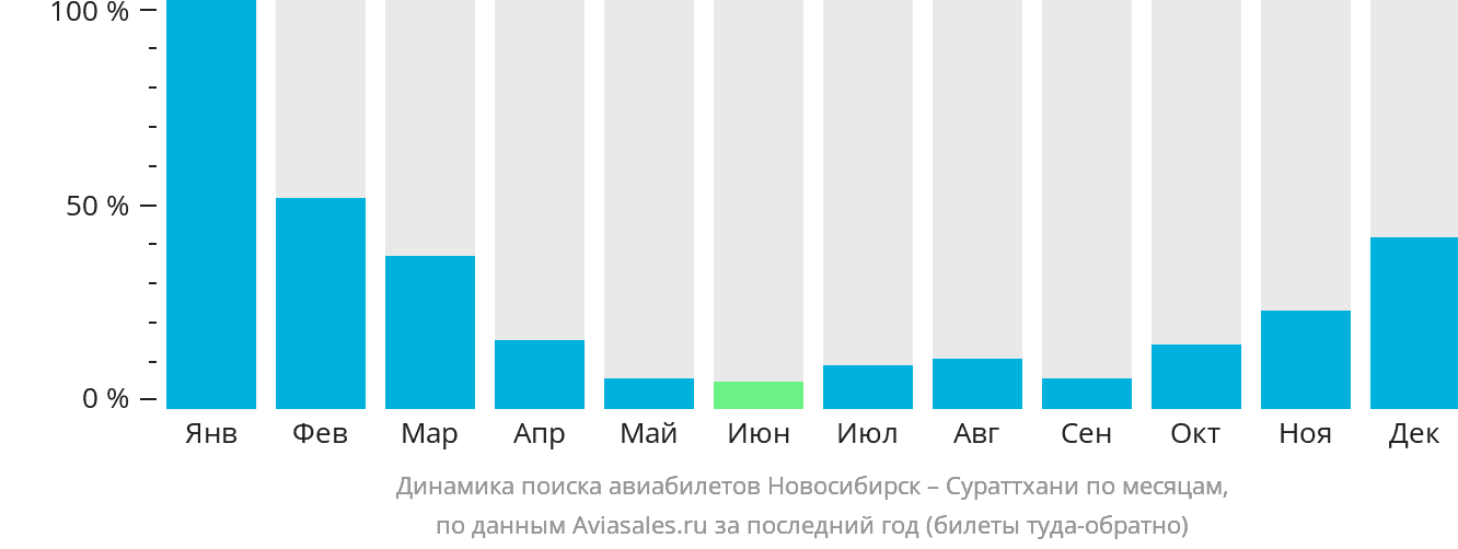 Динамика поиска авиабилетов из Новосибирска в Сураттхани по месяцам
