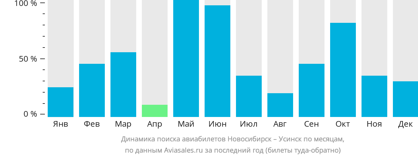 Динамика поиска авиабилетов из Новосибирска в Усинск по месяцам